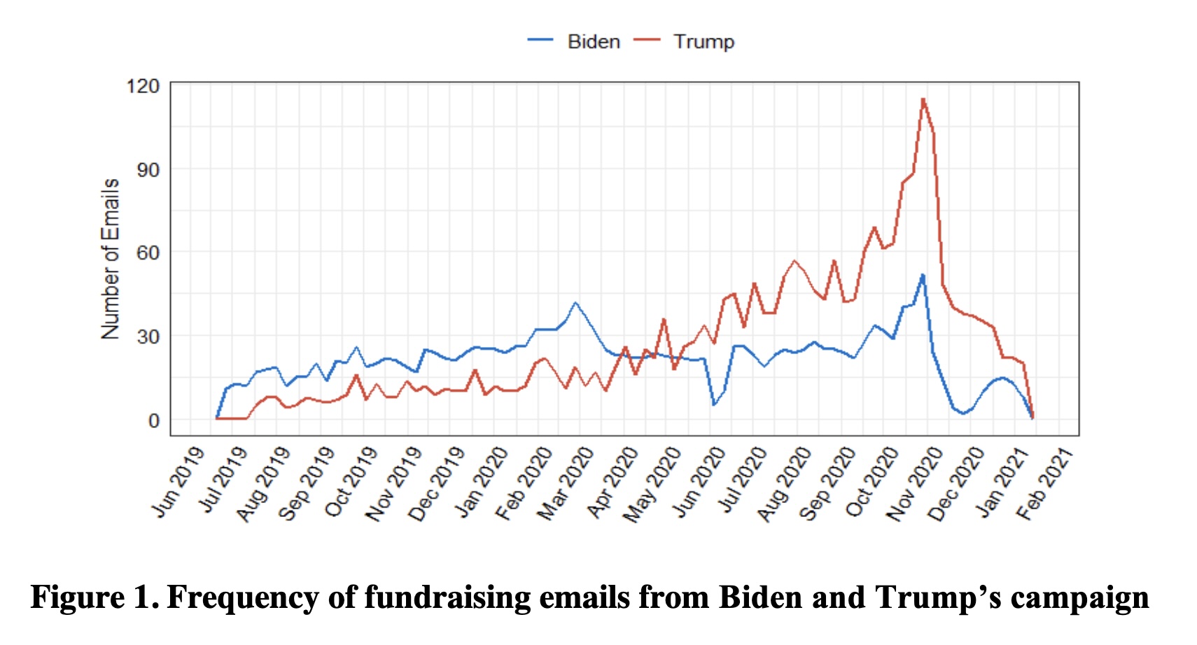 Cover image for article about email fundraising strategies